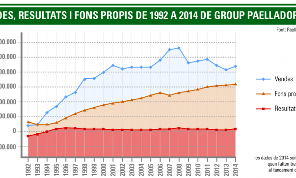 Vendes: Resultats i fons propis de 1992 a 2014 de Group Paellador