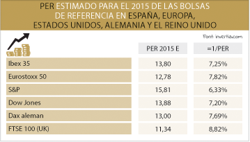 PER 2015 estimado en bolsa