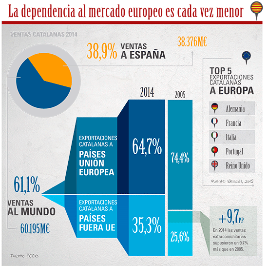 mon-empresarial-005-dependencia-mercados-europeos