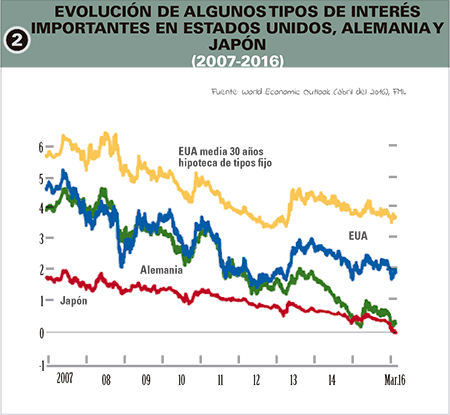 mon-empresarial-006-evolucion-tipos-interes-paises