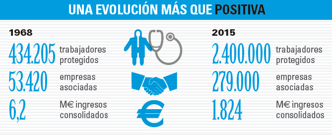 evolucion