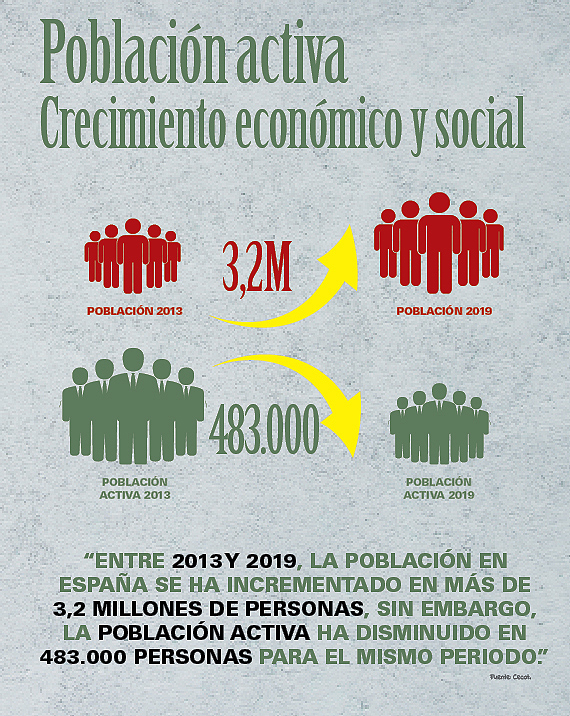Población activa. Crecimiento económico y social Mundo Empresarial