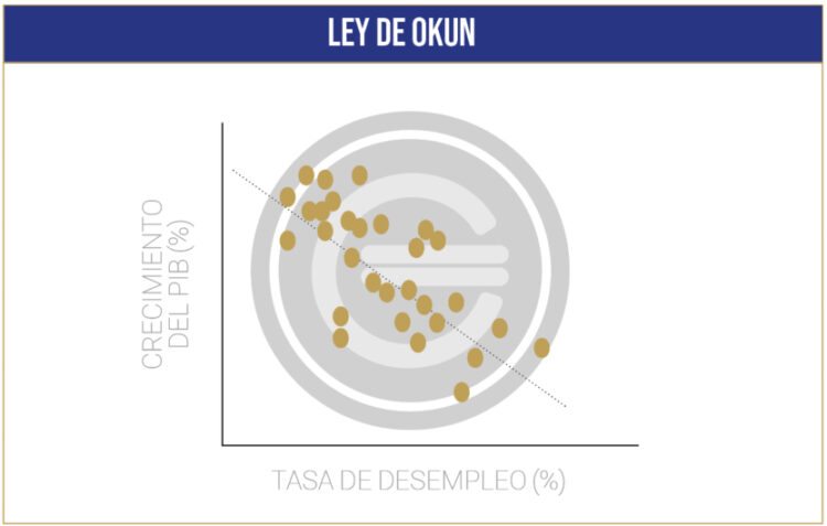 El concepto económico: Ley de Okun, tasa de desempleo y su relación con