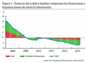 Evolució del crèdit a famílies i empreses (no financeres) a Espanya (tases de variació interanuals)