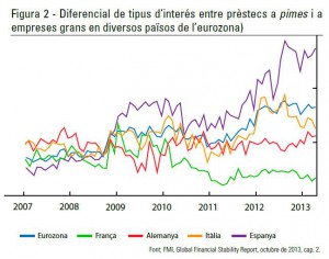Diferencial de tipus d’interés entre prèstecs a pimes i a empreses grans en diversos països de l’eurozona)